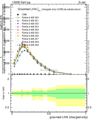 Plot of j.lha.gc in 13000 GeV pp collisions