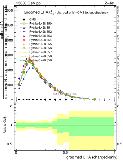 Plot of j.lha.gc in 13000 GeV pp collisions