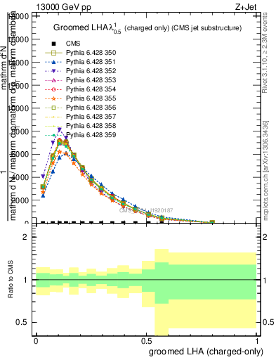 Plot of j.lha.gc in 13000 GeV pp collisions