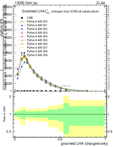 Plot of j.lha.gc in 13000 GeV pp collisions