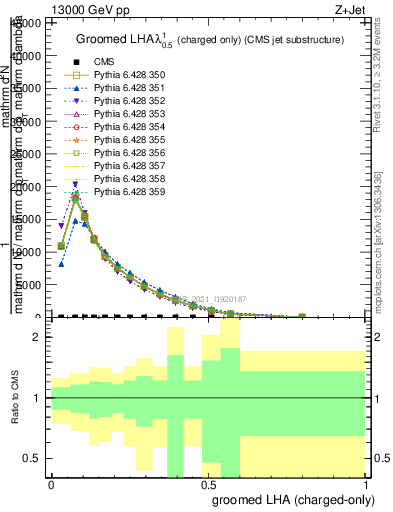 Plot of j.lha.gc in 13000 GeV pp collisions