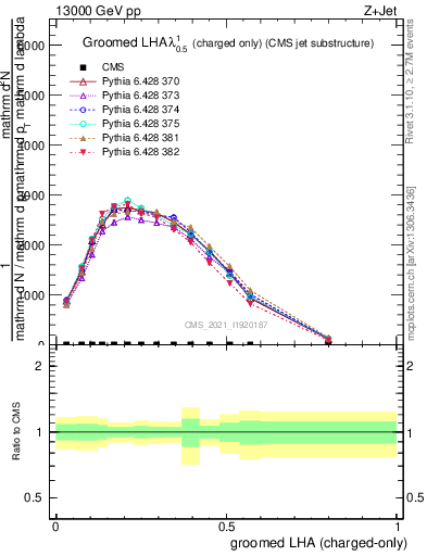 Plot of j.lha.gc in 13000 GeV pp collisions