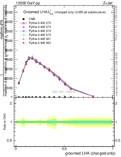 Plot of j.lha.gc in 13000 GeV pp collisions