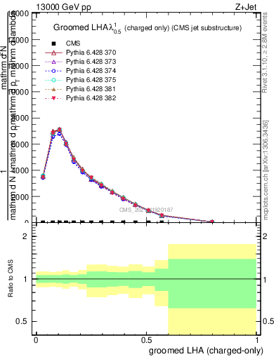 Plot of j.lha.gc in 13000 GeV pp collisions