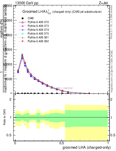 Plot of j.lha.gc in 13000 GeV pp collisions