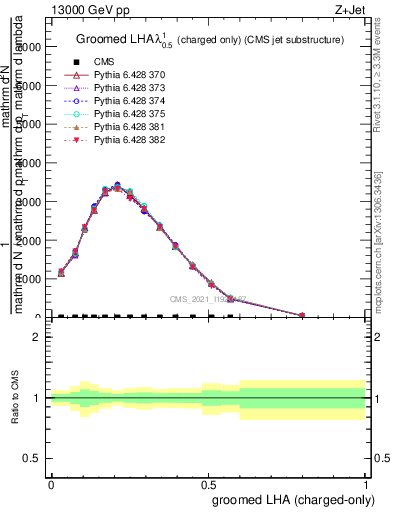 Plot of j.lha.gc in 13000 GeV pp collisions