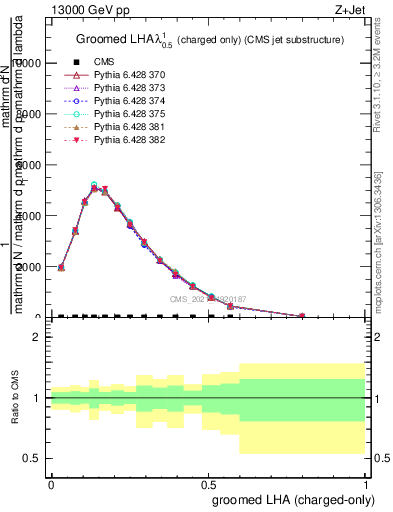 Plot of j.lha.gc in 13000 GeV pp collisions