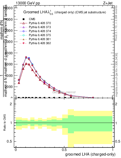 Plot of j.lha.gc in 13000 GeV pp collisions