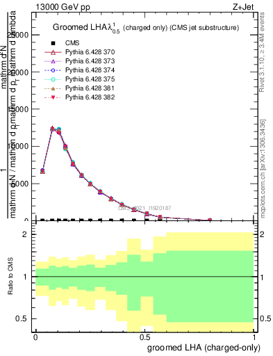 Plot of j.lha.gc in 13000 GeV pp collisions