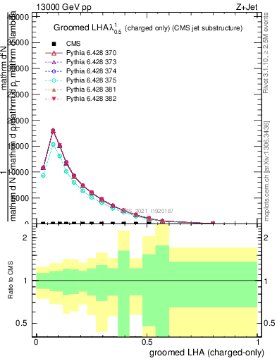 Plot of j.lha.gc in 13000 GeV pp collisions