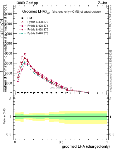 Plot of j.lha.gc in 13000 GeV pp collisions