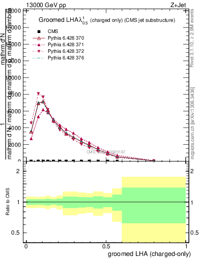 Plot of j.lha.gc in 13000 GeV pp collisions