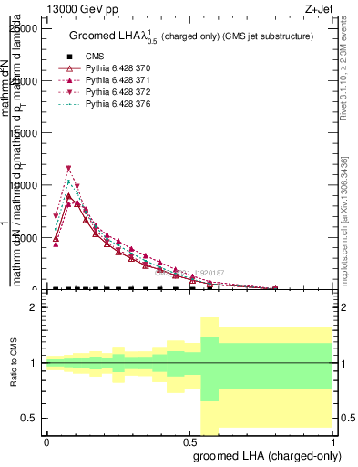 Plot of j.lha.gc in 13000 GeV pp collisions