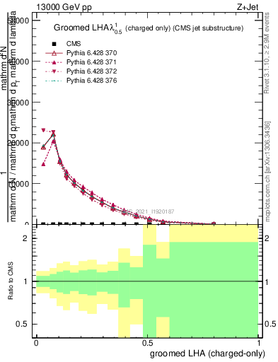 Plot of j.lha.gc in 13000 GeV pp collisions