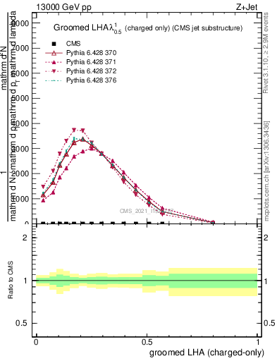 Plot of j.lha.gc in 13000 GeV pp collisions