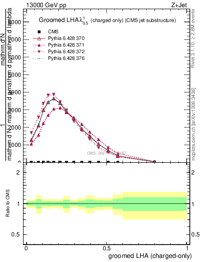 Plot of j.lha.gc in 13000 GeV pp collisions