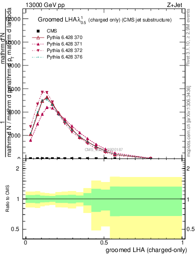 Plot of j.lha.gc in 13000 GeV pp collisions