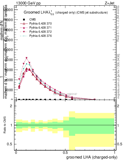 Plot of j.lha.gc in 13000 GeV pp collisions