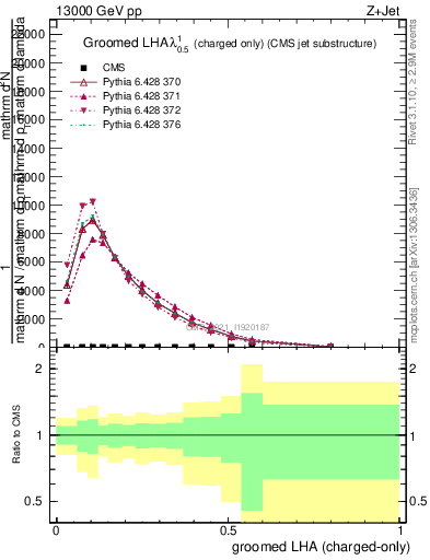 Plot of j.lha.gc in 13000 GeV pp collisions