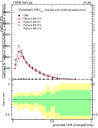 Plot of j.lha.gc in 13000 GeV pp collisions