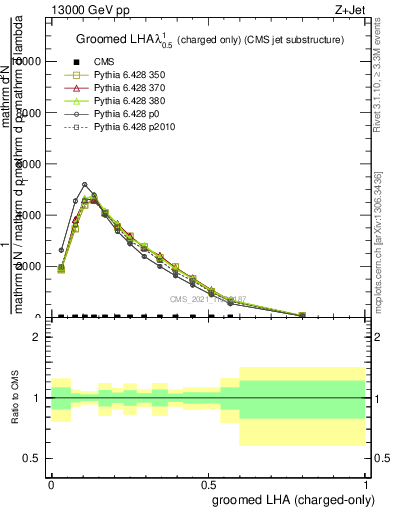 Plot of j.lha.gc in 13000 GeV pp collisions