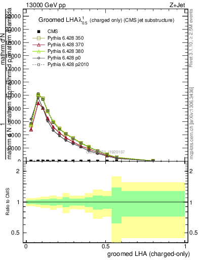 Plot of j.lha.gc in 13000 GeV pp collisions