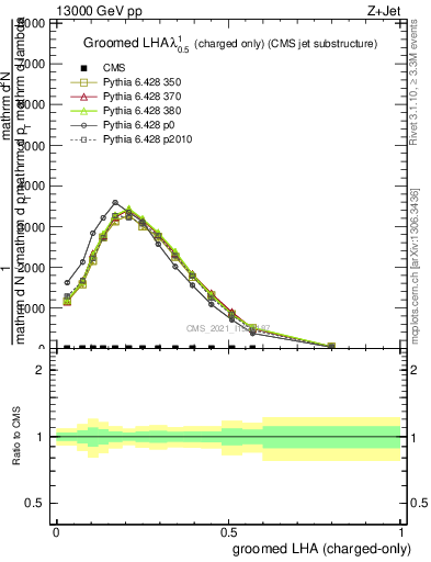 Plot of j.lha.gc in 13000 GeV pp collisions