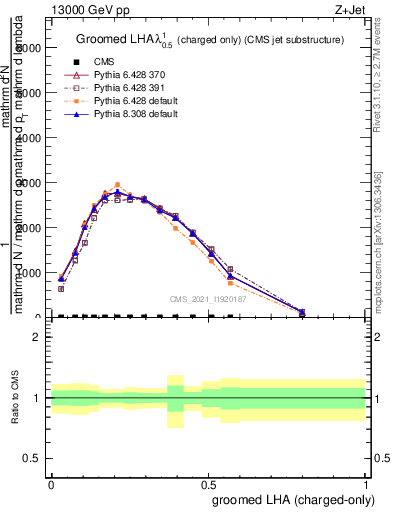 Plot of j.lha.gc in 13000 GeV pp collisions