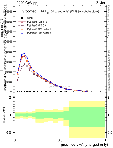 Plot of j.lha.gc in 13000 GeV pp collisions