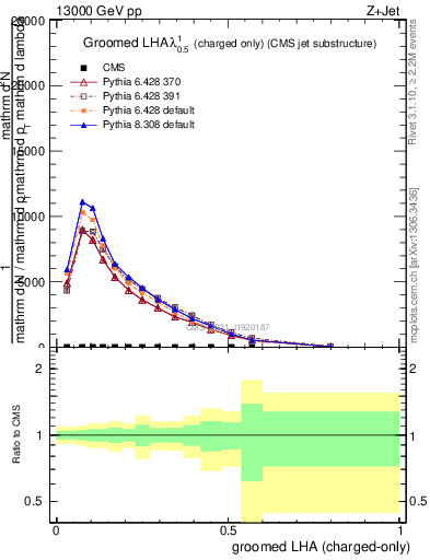 Plot of j.lha.gc in 13000 GeV pp collisions