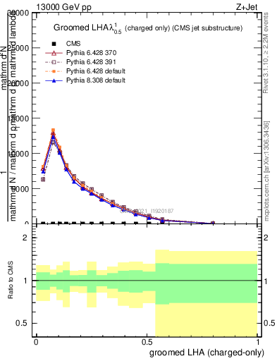 Plot of j.lha.gc in 13000 GeV pp collisions