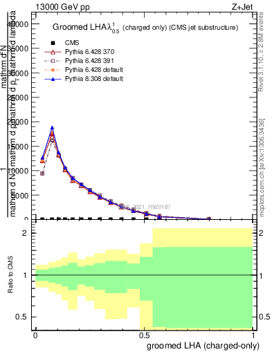 Plot of j.lha.gc in 13000 GeV pp collisions