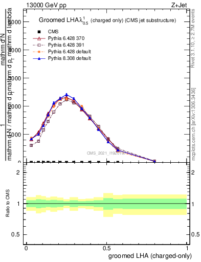 Plot of j.lha.gc in 13000 GeV pp collisions