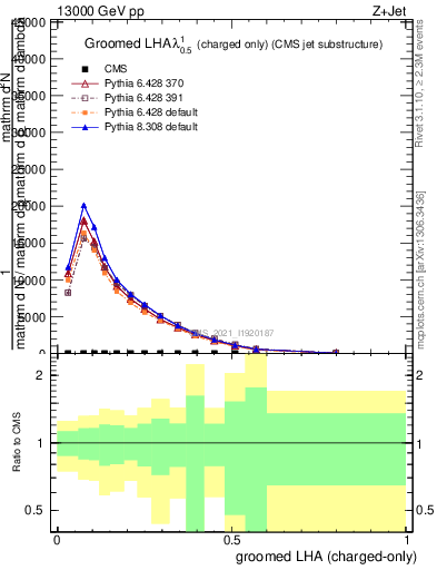 Plot of j.lha.gc in 13000 GeV pp collisions