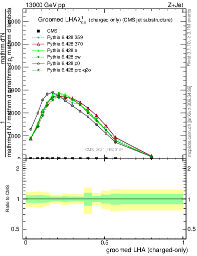 Plot of j.lha.gc in 13000 GeV pp collisions