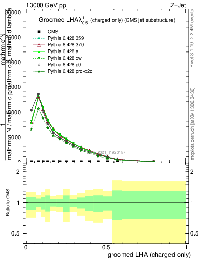 Plot of j.lha.gc in 13000 GeV pp collisions