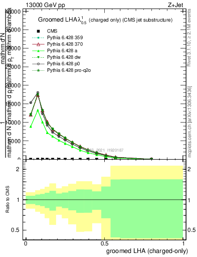 Plot of j.lha.gc in 13000 GeV pp collisions