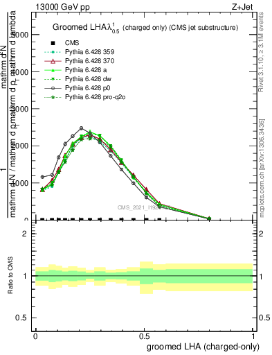 Plot of j.lha.gc in 13000 GeV pp collisions