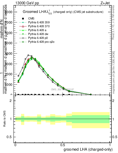 Plot of j.lha.gc in 13000 GeV pp collisions