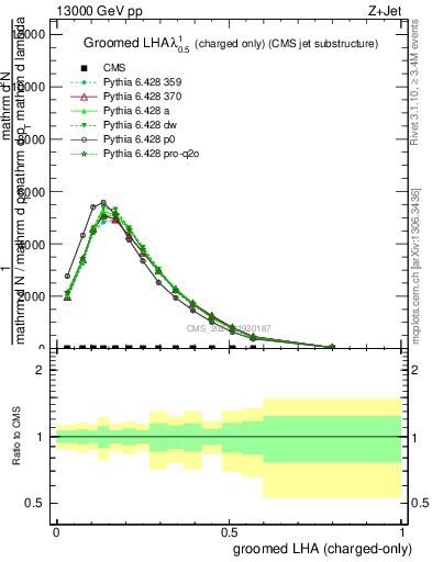 Plot of j.lha.gc in 13000 GeV pp collisions