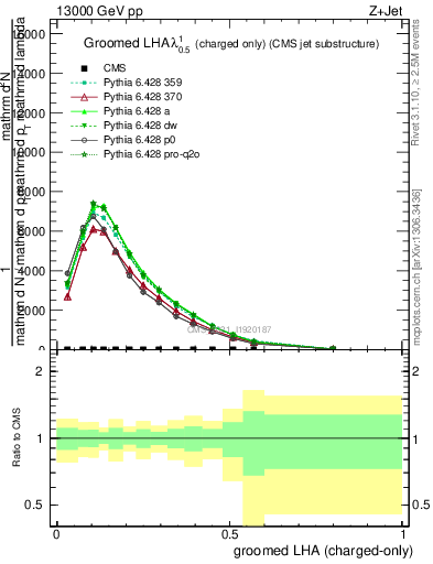 Plot of j.lha.gc in 13000 GeV pp collisions