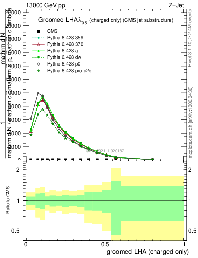 Plot of j.lha.gc in 13000 GeV pp collisions