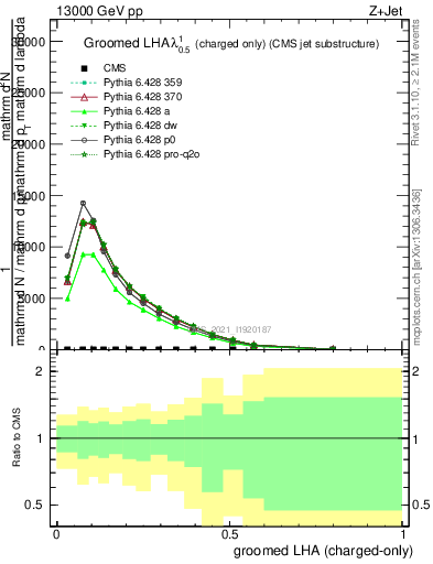 Plot of j.lha.gc in 13000 GeV pp collisions