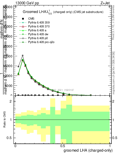 Plot of j.lha.gc in 13000 GeV pp collisions