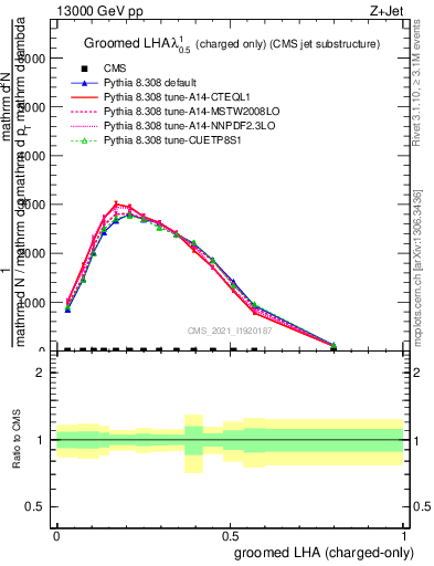 Plot of j.lha.gc in 13000 GeV pp collisions