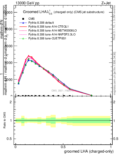 Plot of j.lha.gc in 13000 GeV pp collisions