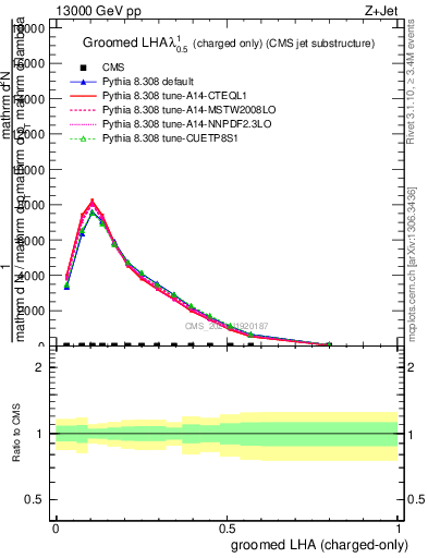 Plot of j.lha.gc in 13000 GeV pp collisions