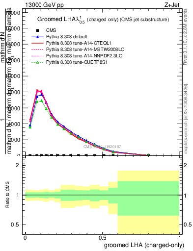 Plot of j.lha.gc in 13000 GeV pp collisions