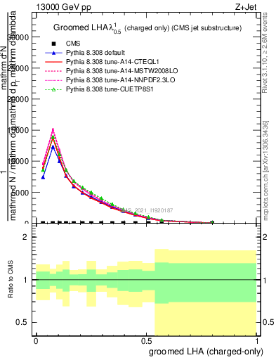 Plot of j.lha.gc in 13000 GeV pp collisions