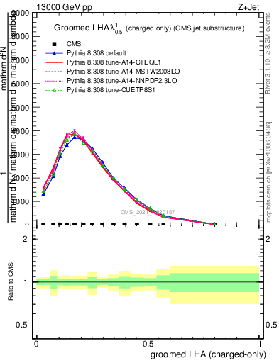 Plot of j.lha.gc in 13000 GeV pp collisions